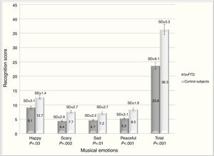 Recognition of musical emotions in patients with bvFTD and control subjects. Statistically significant differences were found for each of the musical emotions evaluated and in the overall test, with the controls being those with the best performance. SD: standard deviation.