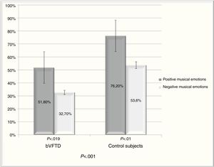 Comparison of the ability to recognize positive and negative musical emotions in patients with bvFTD and control subjects. Statistically significant differences were found in both groups in recognizing negative musical emotions, compared with positive musical emotions, with patients with bvFTD having the worst performance.