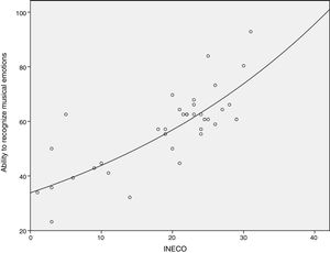 Relationship between the recognition of musical emotions and the INECO score. The total of the sample showed a relationship of simultaneous increase in the INECO test and the ability to recognize the overall musical emotions (r=.77; r2=.602; F=51.48; P<.001).
