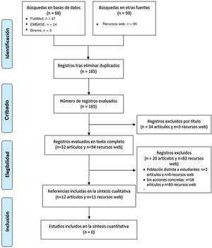 Diagrama de flujo de la búsqueda y la selección de artículos y recursos web. El acuerdo entre evaluadores fue bueno (κ=0,8; IC95%, 0,6-1,0).
