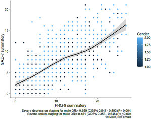 Anxiety and depression staging summatory in male and female genders. It can be seen that the sum of one of the scales is proportional to the sum of the other. Likewise, it can be seen that most of the subjects of the male gender are within a smaller sum of both scales. GAD-7 is the staging scale for anxiety. PHQ-9 is the staging scale for depression. Gender no. 1 represents a male subject, and gender no. 2 represents a female subject.