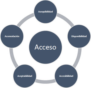 Modelo de acceso a salud de Penchansky et al. Fuente: Elaboración propia basada en Penchansky et al.4