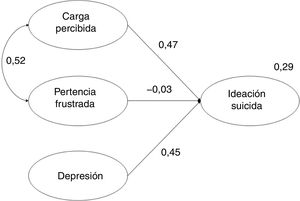 Modelo estimado de ideación suicida.