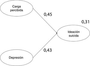 Modelo 2 de ideación suicida.