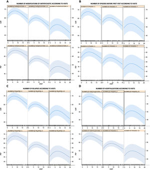 GAF and PSP scores trends during follow-up versus: number of modifications in antipsychotic schemes (A), number of episodes before first visit (B), number of relapses (C), and number of hospitalizations (D). GAF: Global Assessment of Functioning; PSP: Personal and Social Performance Scale.
