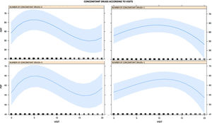 GAF and PSP scores trends during follow-up in patients with or without use of concomitant drugs. GAF: Global Assessment of Functioning; PSP: Personal and Social Performance Scale.