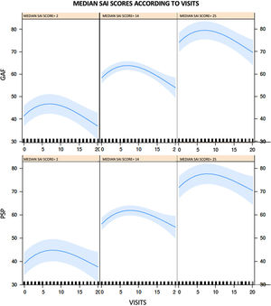 GAF and PSP scores trends during follow-up versus median SAI scores. GAF: Global Assessment of Functioning; PSP: Personal and Social Performance Scale.