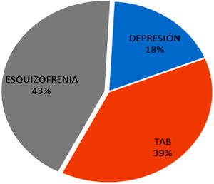 Prevalencia de las principales enfermedades en unidades de salud mental. TAB: trastorno afectivo bipolar.