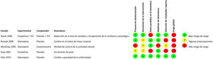 Resumen de la valoración del riesgo de sesgo (Rob 2.0). TCC: terapia cognitivo-conductual.