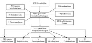 Diagrama de flujo sobre la inclusión de los especialistas en odontología que conformaron la muestra del estudio.