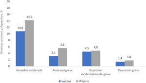 Proporción de personas con síntomas ansiosos y depresivos moderados-graves según sexo.