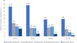 Proporción de personas con síntomas ansiosos y depresivos moderados-graves según franjas de edad.