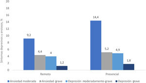 Proporción de personas con síntomas de ansiedad y depresivos moderados-graves según modalidad de trabajo.