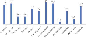 Distribución porcentual de los participantes del estudio según programa de residencia.