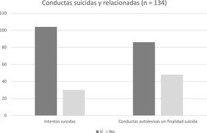 Conductas suicidas y relacionadas de los 134 pacientes considerados.