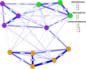 Análisis de red de la FCV-19S y el CED-COVID-19.