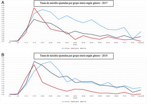 Tasas de suicidio ajustadas por grupo etario según género. A. para el 2017 B. para el 2019.