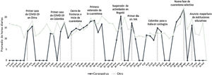 Tendencias de Twitter en Colombia durante la pandemia de COVID-19.
