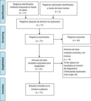 Diagrama PRISMA que ilustra el proceso de selección de artículos de la revisión sistemática. Registros identificados mediante búsqueda en bases de datos (n=71).