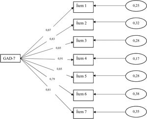 Estructura unidimensional de la escala GAD-7 (RMSEA=0,080; CFI=0,995; SRMR=0,053; p <0,001).