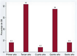 Tasa de síndrome de burnout según el año académico de los estudiantes de una escuela médica colombiana, 2018.