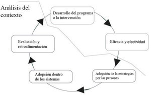 Investigación en implementación, intervenciones eficaces, efectivas e integradas. Ciclo de desarrollo de intervenciones o programas. Adaptada de Allotey et al.18.