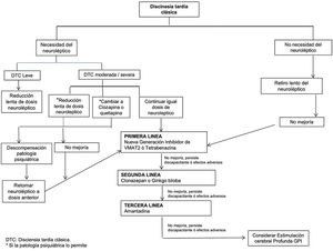 Algoritmo terapéutico para discinesia tardía clásica. Adaptado de referencias 34 y 35.