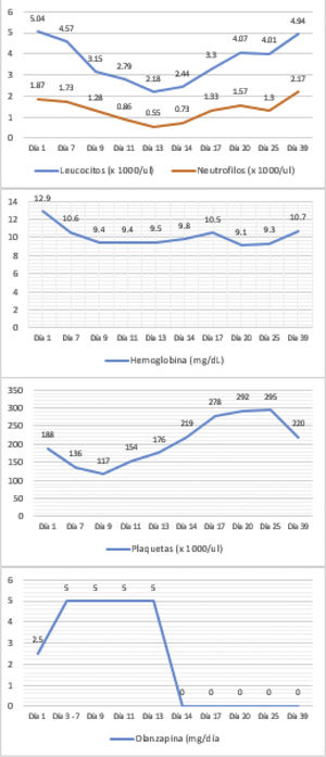 Cambios hematológicos y dosis de olanzapina del caso 1.