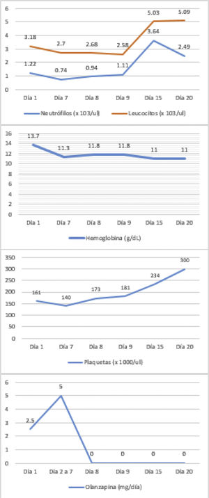 Cambios hematológicos y dosis de olanzapina del caso 2.