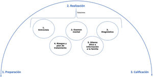 Fases del ECOE (elaboración propia).