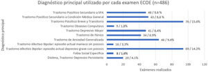 Diagnóstico principal utilizado para los ECOE (elaboración propia).