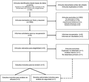 Flujograma de búsqueda de la eficacia y seguridad del tratamiento con litio en pacientes con deterioro cognitivo leve y demencia por enfermedad de Alzheimer.