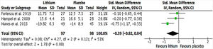 Forest plot para puntajes de escalas de función cognitiva.