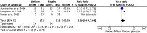 Forest plot para efectos adversos.
