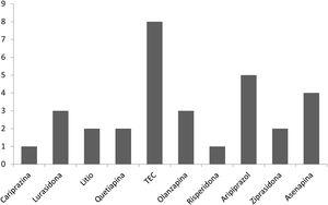Tratamientos utilizados en los ensayos clínicos. TEC: terapia electroconvulsiva.