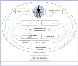 Relaciones fisiopatológicas entre trastorno bipolar, síndrome metabólico y déficit cognitivo.
