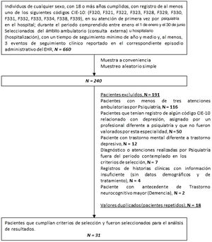 Diagrama de flujo de la identificación y selección de los pacientes del estudio.