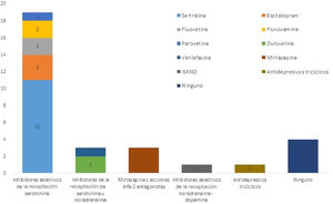 Distribución y frecuencia de antidepresivos prescritos al momento del diagnóstico del episodio depresivo.