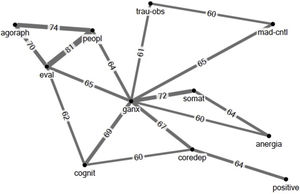 Polychoric correlations between syndromes (multiplied by 100). Abbreviations: peopl=“fear of people”, eval=“fear of evaluation”, anergia=“anergia”, somat=“somatic syndrome”, ganx=“general anxiety”, coredep=“depressive core”, positive=“lack of positive affect”, agoraph=“agoraphobia”, cognit=“cognitive problems”, trau-obs=“post-traumatic stress/obsession”, mad-cntl=“fear of losing control/going crazy”.