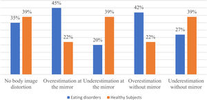 Body image misperception at the mirror and without it.