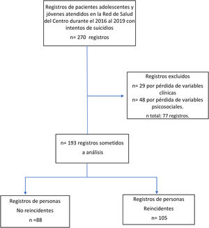 Diagrama de flujo inclusión de casos en el análisis.