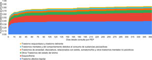 Función de incidencia acumulada de primer diagnóstico psiquiátrico según días desde la consulta por primer episodio psicótico (PEP).