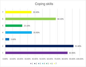 Coping mechanisms in Argentine university students. n:1711. (1-I) Communicate with my family and friends every day by phone or social networks. (2-I) Use social networks to keep me updated/informed. (3-I) Have online sessions of psychological support. (4-I) Do online activities (cooking classes, languages, sports, yoga, etc.). (5-I) Set up I daily routine of physical activity. (6-I) Watch movies or series on TV. (7-I) Read, paint or play music.