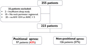 Flow chart of the population studied (n=255).