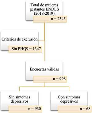 Flujograma de participación.