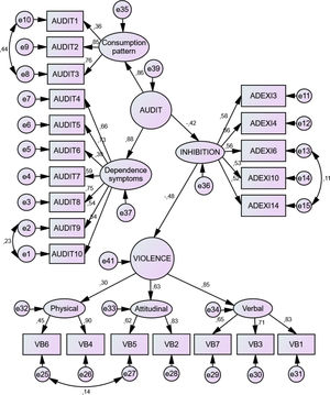 Model 5: alcohol consumption – inhibition – violence. References: Observable variables are items from the tests. The AUDIT test is presented in a two-factor model, in line with previous evidence regarding its factorial structure. The INHIBITION factor corresponds to that dimension of the ADEXI Inventory. The VIOLENCE factor corresponds to Aggression Scale scores, which are presented in a three-dimensional model, where items are grouped according to the type of violent behavior they involve (i.e., Physical, Attitudinal, and Verbal).