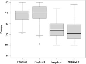 Puntaje para aspectos positivos y negativos evaluados con PANAS en la primera (i) y segunda (ii) encuesta.