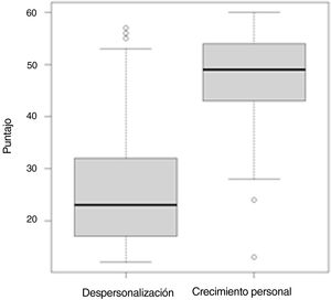 Puntaje obtenido para las subescalas de despersonalización y crecimiento personal, obtenido con la escala Hogan Grief Reaction.