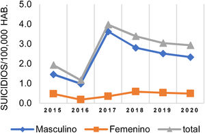 Tasa de suicidio por años y sexo en el departamento de Córdoba, 2015-2020