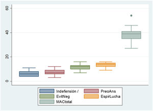 Resultados de aplicación de la escala Mental Adjustment to Cancer (MAC). Datos de las dimensiones (Mediana: rango intercuartílico): Indefensión/desesperanza (6:4-8); Preocupación ansiosa (7:6,9); Evitación/negación (12:10-13); Espíritu de lucha (14: 12-15).